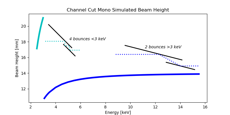 Plot of beamline height with energy