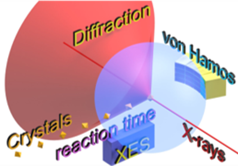 Using the tape drive sample delivery system, X-ray diffraction of microcrystals can be collected in line with the beam and X-ray emission spectroscopy (XES) can be collected simultaneously by using a von Hamos spectrometer perpendicular to the beam. 