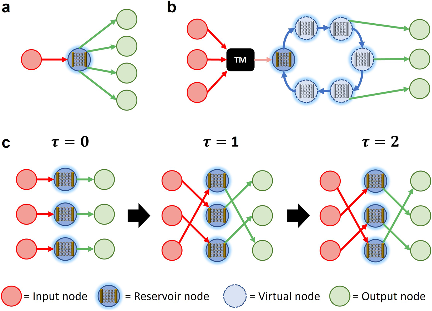 Schematic diagram showing three different reservoir architectures (a–c), with differing methods for providing input data (red circles) into reservoir nodes (blue circles) and reading reservoir state as output (green circles).