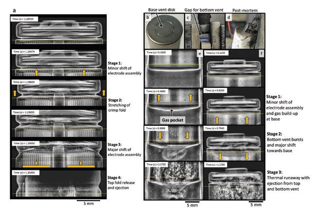 Figure 2: (a) Time-stamped radiographs showing the stages leading to the rupture of an 18650 Panasonic cell. (b-d) Photographs showing the bottom vent feature in its fresh state, during the experiment, and following thermal runaway. (e,f) Radiographs taken at the top and bottom of a base-vent cell showing the movement of the electrode assembly during thermal runaway.