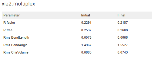 dimple refinement statistics
