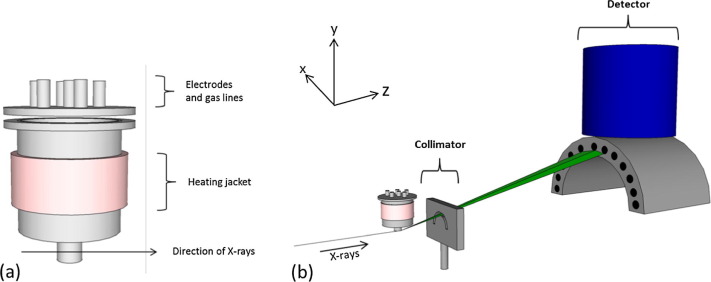 (a) Electrochemical cell used for experimentation on I12 at Diamond Light Source. The cell is constructed from aluminium and incorporates a “well” at the bottom of the cell. The working electrode is positioned inside the well to ensure low attenuation of the X-ray beam. Figure (b) shows the experimental setup at the I12 JEEP beamline. Only X-rays (green) which are diffracted at 4.5° are detected by the individual elements on the EDXD detector (black circles) (© Journal of Nuclear Materials)