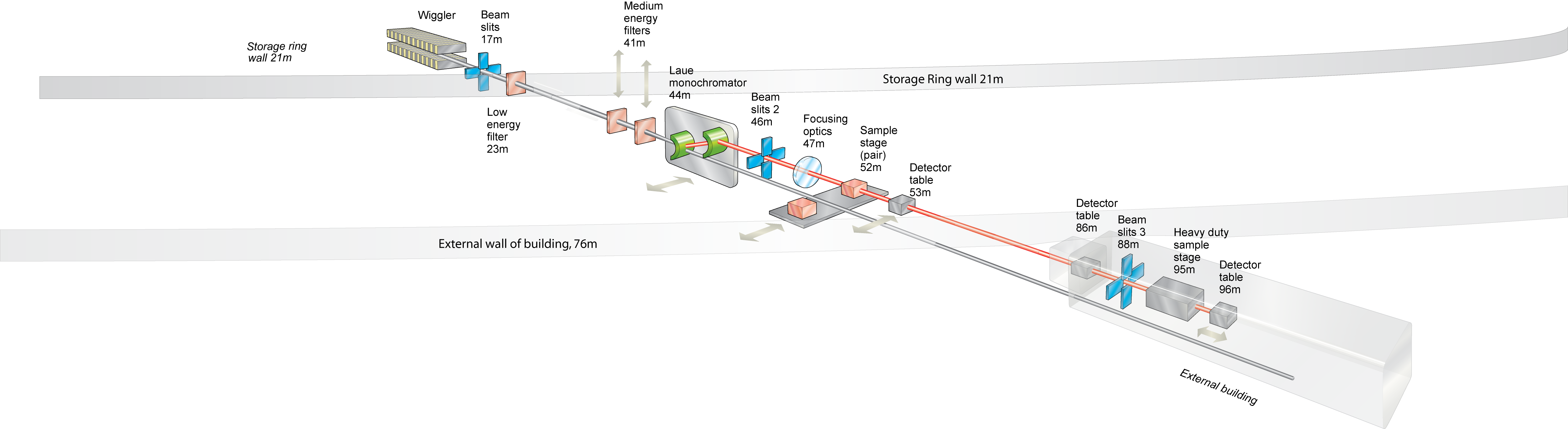 Fig 1: Optical and functional schematic of the I12 - JEEP beamline at the UK’s national synchrotron, Diamond Light Source. I12 JEEP has two experimental hutches. Experimental Hutch One (EH1) is inside the Diamond Experimental Hall and provides a high intensity X-ray beam at almost 50m from the X-ray source. EH1 is configured for experiments with small- and medium-sized samples and sample environments. Experimental Hutch Two (EH2) is located in an external building outside the Experimental Hall, which is in-line with EH1 at almost 98m from the source. It provides a space for large or complex experiments. Equipment setup and preparation for an experiment in EH2 can be carried out without interrupting ongoing experiments in EH1, allowing longer setup times of user-provided equipment. Source: https://www.diamond.ac.uk/Instruments/Imaging-and-Microscopy/I12/Beamline-Characteristics.html