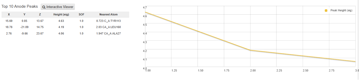 dimple anode results