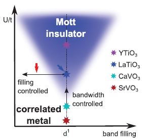 Figure 1: Sketch of the electronic phase diagram of Mott materials including some prototypical
<br/>d1 materials. U is the on-site repulsion and t is the hopping term.