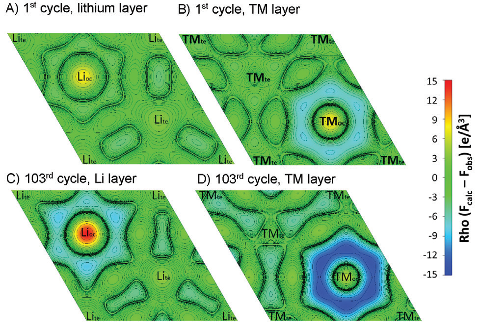 Figure 3: Difference Fourier maps of discharged HE-NCM after the 1st cycle (A and B) and
<br/>after 103 cycles (C and D) The A, C and B, D projections are the Li and TM planes of the
<br/>rhombohedral structure. Reprinted (adapted) with permission from Kleiner et. al., Chem.
<br/>Mater. 2018, 30, 3656−3667. Copyright (2018) American Chemical Society.