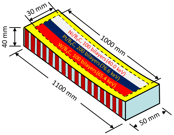 Figure 2: Schematic of the Diamond I15-1 multilayer-coated bimorph mirror.