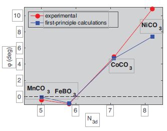 Figure 3: Experimental and theoretical values of the canting angle (φ) against the filling of the 3d band. The experimental signs and the ab initio values are taken from this work. The sign of the canting angle corresponds to the sign of the DMI. N<sub>3d</sub> is the number of the 3d electrons per transition metal ion obtained from first-principles calculations. 