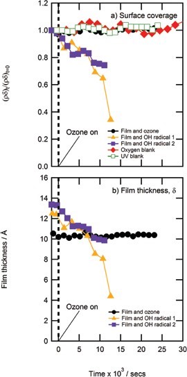 Figure 3: (a) the upper panel shows the modelled relative scattering length (amount of material) of atmospheric film material when exposed to gas-phase ozone and the aqueous phase hydroxyl radical. An oxygen blank (film exposed to oxygen only) and a UV blank (film exposed to UV only, with no precursors present in the subphase) are also shown and no reaction is observed. (b) the lower panel shows the modelled film thickness of atmospheric film material when exposed to gaseous ozone and the aqueous phase hydroxyl radical.