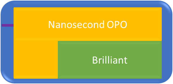 Figure 4 Scheme of the physical layout of the system on the portable optical table.