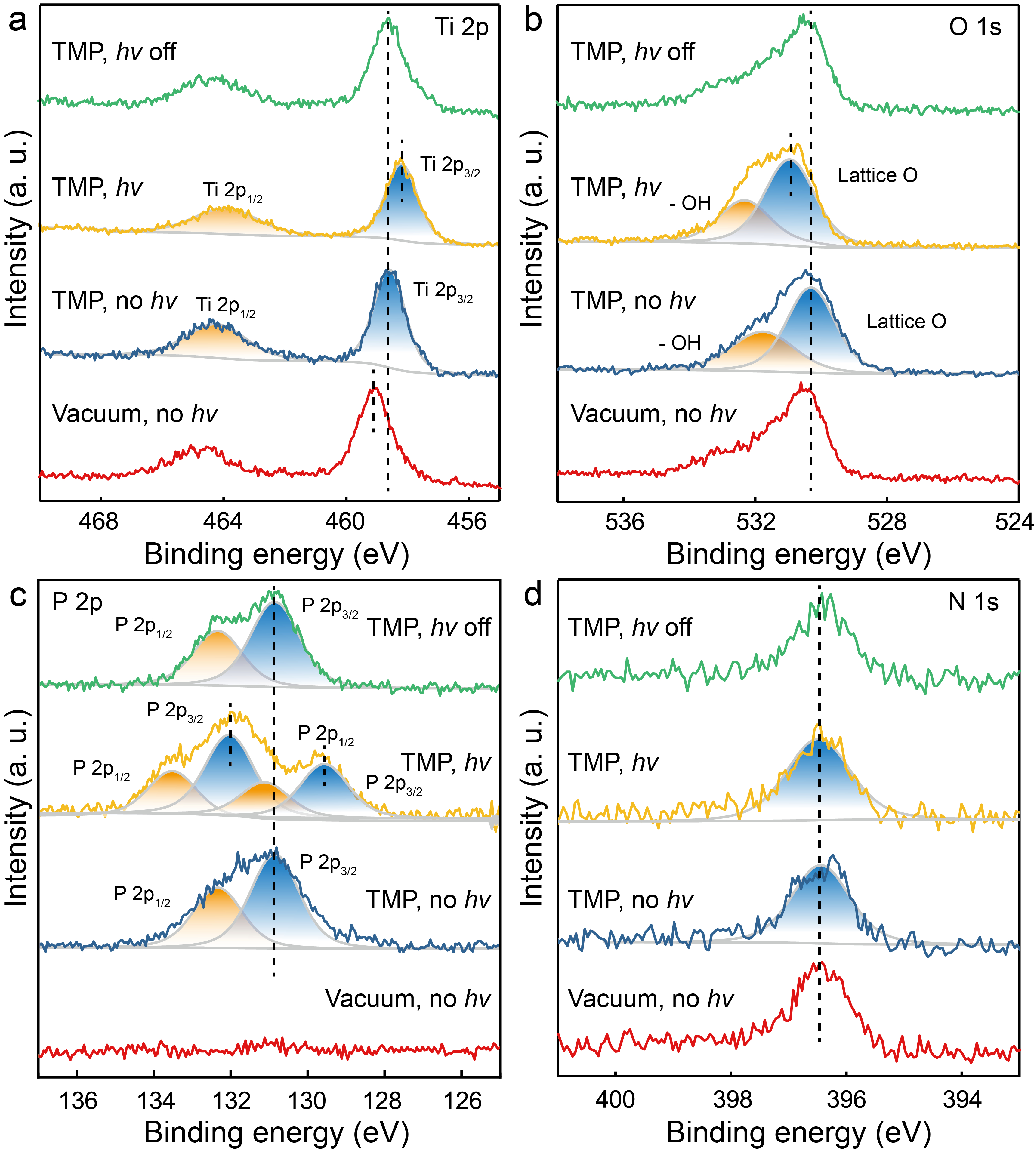 Trimethylphosphine (TMP)-probed near ambient pressure X-ray photoelectron spectroscopy (AP-XPS) studies of the N-TiO2 photocatalyst at 270 oC. Source: Nat Catal 7, 77–88 (2024). https://doi.org/10.1038/s41929-023-01069-1 