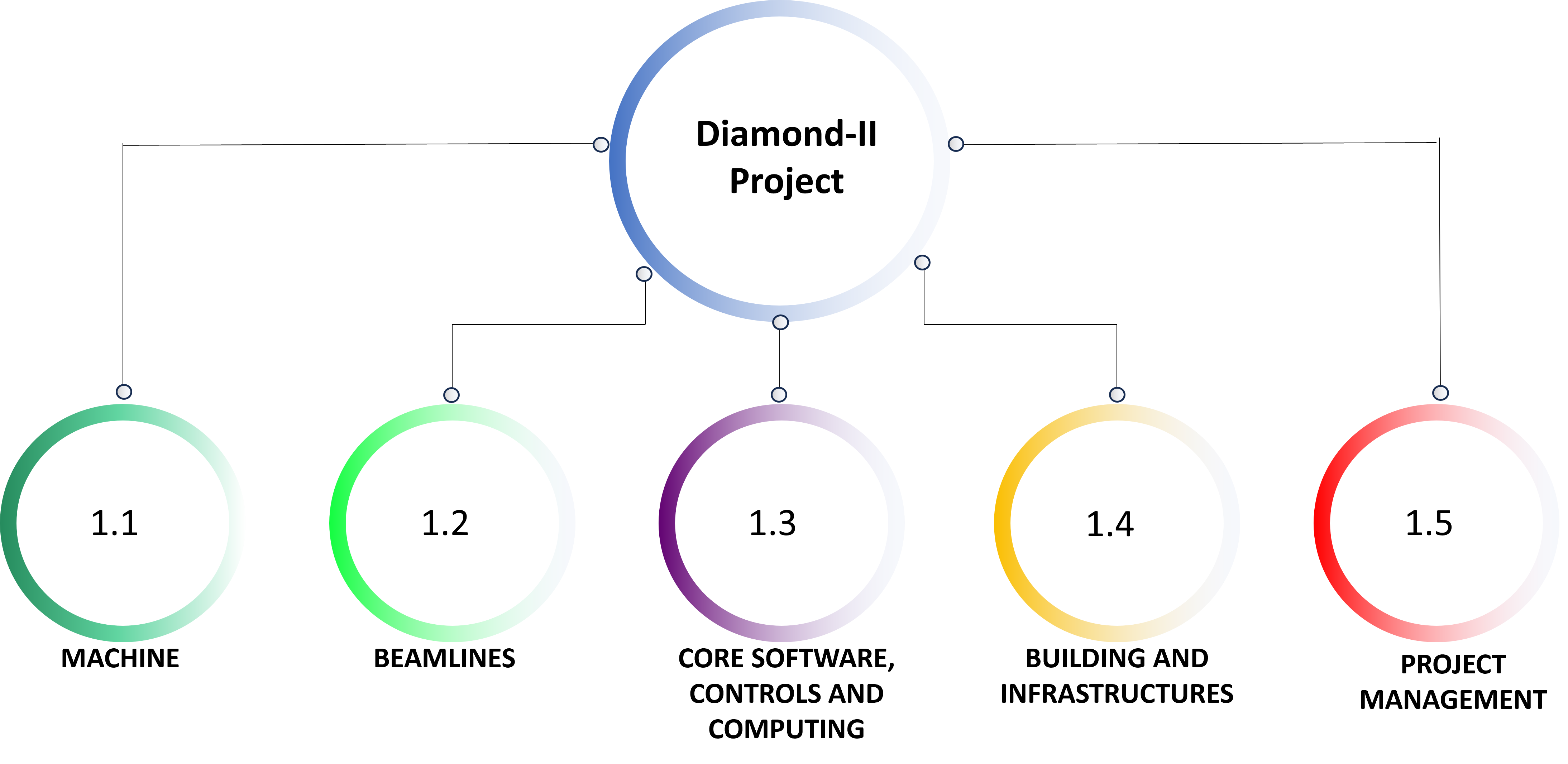 Pillar structure of the project