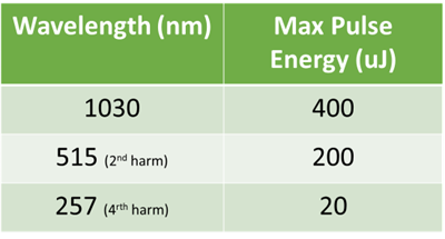 Figure 2 Maximum energy values attainable at the fundamental and the 2nd and 4th harmonics. 