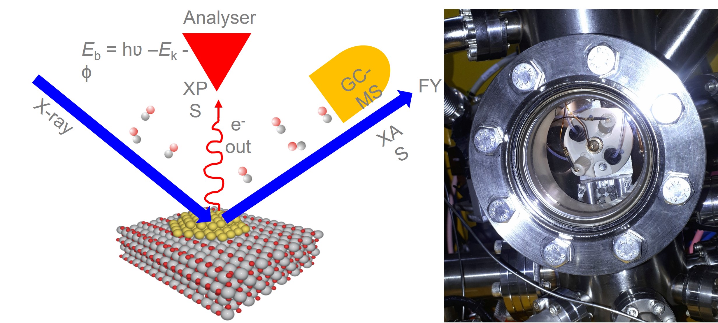 Integrated in-situ and operando spectroscopy approach for investigating catalyst in real-time