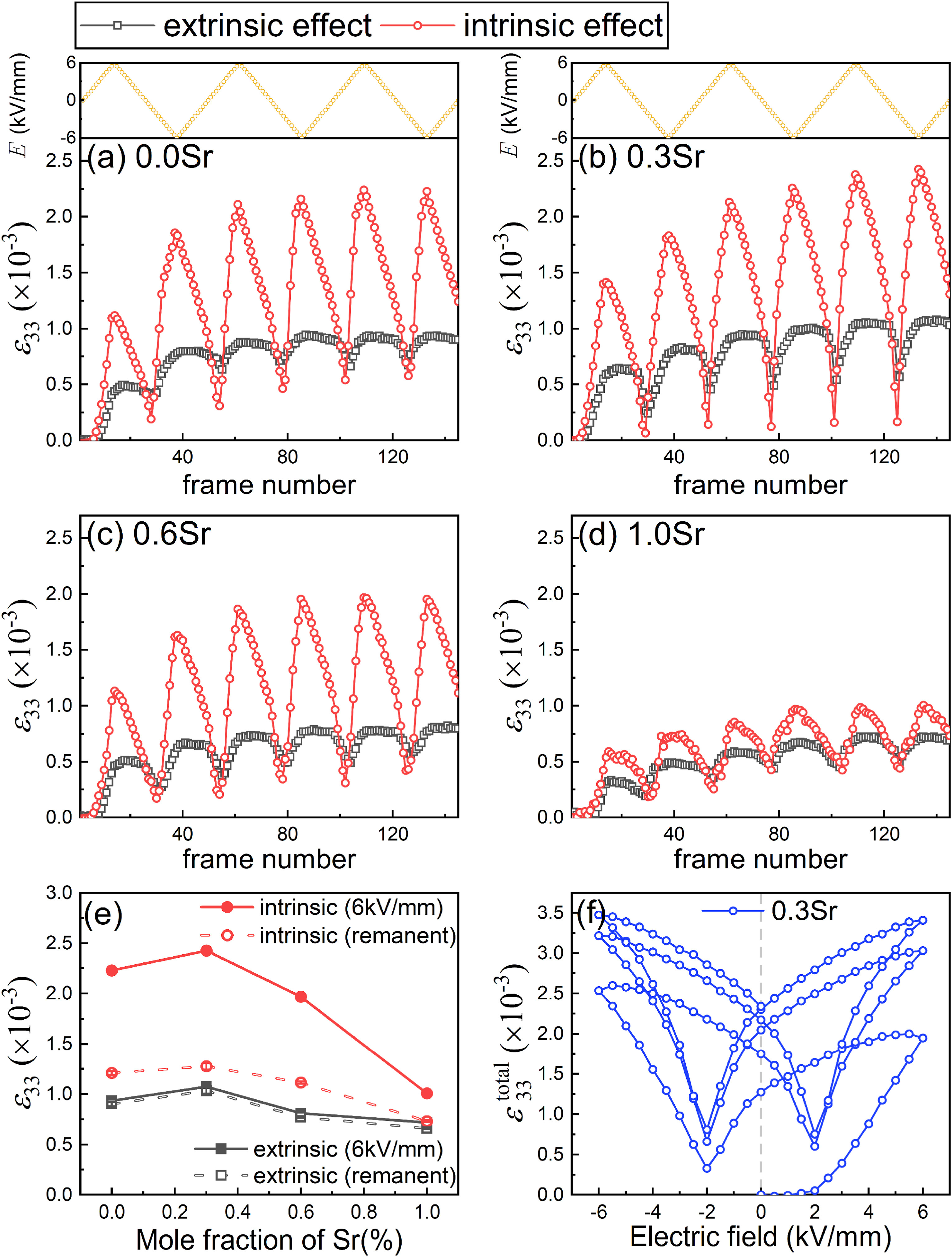 In-situ high energy XRD investigations of the intrinsic and extrinsic strain contributions during the application of 3 cycles of a bipolar electric field (a) 0.0Sr, (b) 0.3Sr, (c) 0.6Sr and (d) 1.0Sr, (e) Intrinsic and extrinsic contributions to strain at an electric field of 6 kV/mm, (f) Macroscopic strain-electric field loops determined from the analysis of XRD peak profiles for the 0.3Sr ceramic.