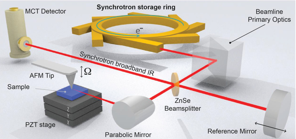 Setup for synchrotron-based s-SNOM (DOI: 10.1002/adom.201901091) Copyright 2018, Optical Society of America