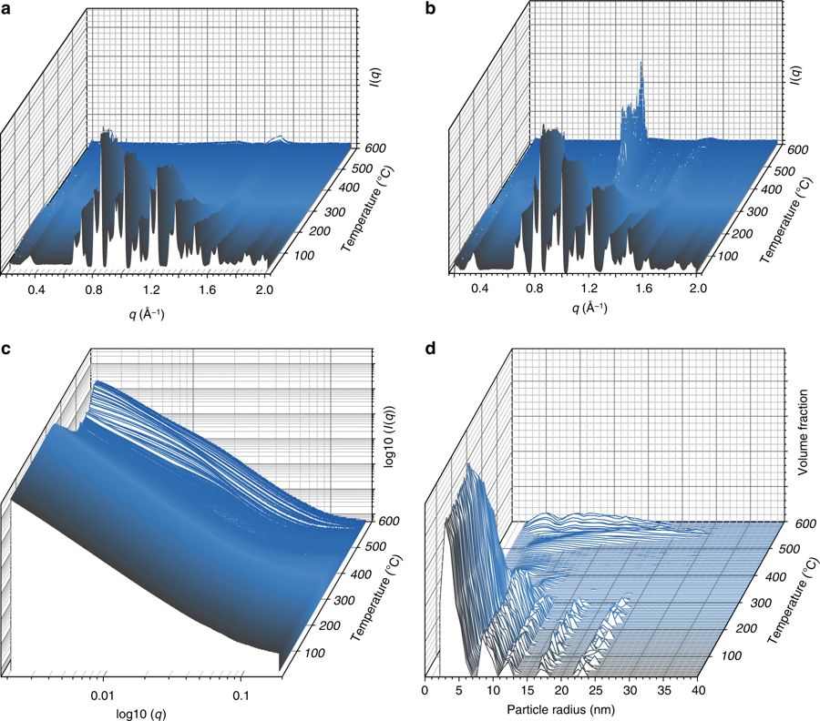 Temperature-resolved diffraction. a Temperature-resolved WAXS profile of ZIF-62 upon heating from 25 °C to 600 °C. b The corresponding data for (ZIF-4-Co)(ZIF-62)(50/50). cTemperature-resolved SAXS profile for (ZIF-4-Co)(ZIF-62)(50/50). d Temperature-resolved volume fraction distributions of (ZIF-4-Co)(ZIF-62)(50/50)