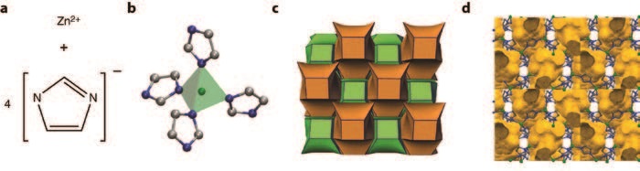 Figure 1: (a) The construction from metal ion and linker of Zn(Im)4 tetrahedra, the basic building unit of ZIF-4 (Im, imidazolate; Zn, green; N, blue; C, grey). (b) Representation of the cage topology<br/>adopted by ZIF-4, where each polyhedra corner corresponds to one Zn(Im)4 tetrahedron. (c) Crystalline structure of ZIF-4, (d) with free volume represented in orange.