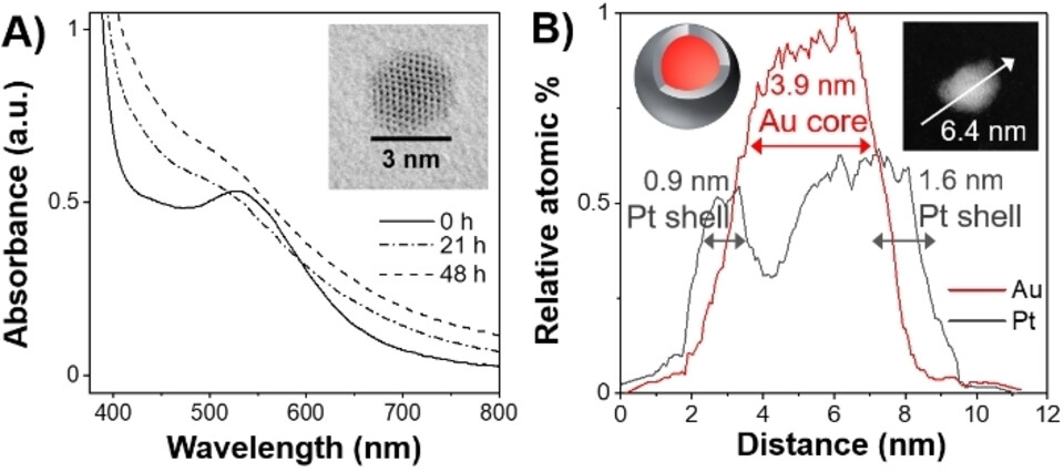 Synthesis of core-shell Au@Pt NPs using NRase to reduce Au(III) followed by Pt(IV). A) UV/Vis spectra recorded after addition of K2PtCl6 and NADH to a solution of NRase and Au NPs (0 h) and after 21 and 48 h. Inset is a HR-STEM (BF) image of a NP after 48 h. B) EDX data of the line scan shown in the inset HR-STEM (HAADF) image, of sample after 48 h, showing a Pt shell and gold core, as depicted in the inset diagram (top left). 