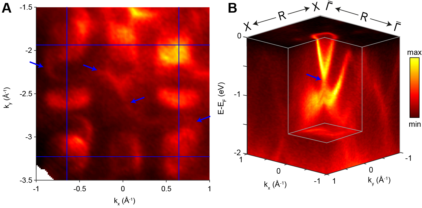 (A) Long fermi-arcs (indicated by the blue arrows) discovered at the Diamond Light Source on the crystal surface. (B) Exotic new fermion (indicated by the blue arrow) discovered in the bulk.