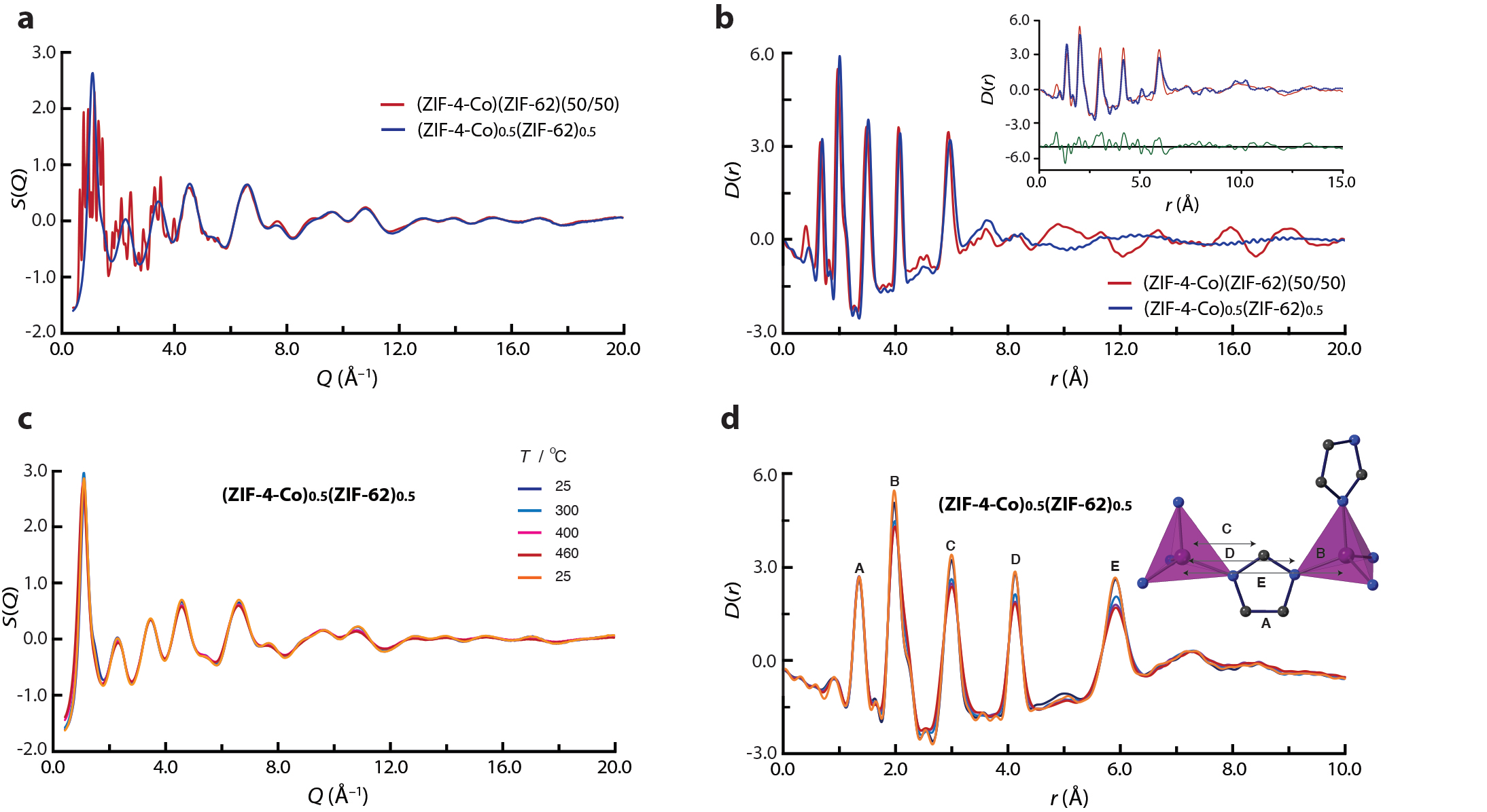 Figure 2: (a) X-ray structure factors S(Q) of the physical mixture of crystalline MOFs and the blended glass, i.e. (ZIF-4-Co)(ZIF-62)(50/50) and (ZIF-4-Co)<sub>0.5</sub>(ZIF-62)<sub>0.5</sub>. (b) Corresponding X-ray
<br/>pair distribution functions, D(r), along with (inset) refinement of (ZIF-4-Co)(ZIF-62)(50/50) against the published structures of ZIF-62 and ZIF-4-Co. (c) Variable temperature S(Q) of (ZIF-4-
<br/>Co)<sub>0.5</sub>(ZIF-62)<sub>0.5</sub> upon heating. (d) Corresponding pair distribution functions D(r) of (ZIF-4-Co)<sub>0.5</sub>(ZIF-62)<sub>0.5</sub> upon heating. The atom pairs that contribute most of the intensity are labelled in peaks
<br/>(A-E), indicated in the structural fragment.