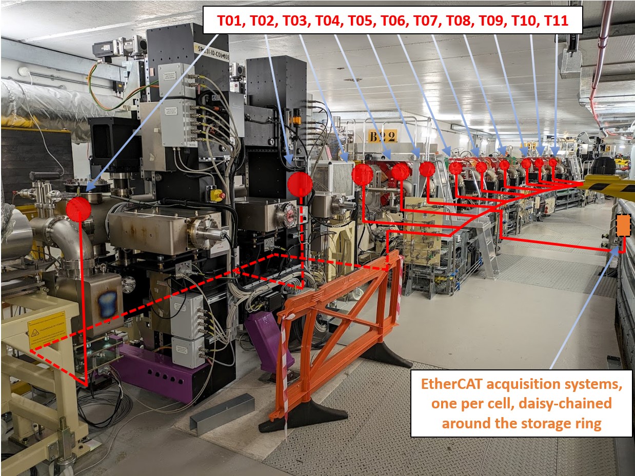 Figure 7. The location of the new temperature sensors in one accelerator cell.