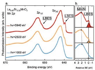 Figure 2: (a) Photon energy dependent Mn 2p core level spectra of LSMO (measured with<br/>linear polarisation at T = 200 K). The spectra are shifted vertically for ease of comparison after integral background subtraction. The arrows indicate the position of the well-screened satellites for each spin-orbit partner; (b) Expanded view of the Mn 2p3/2 peak around 640 eV BE. The evolution the peak-fit component reproducing the LBES structure is shown as a function of increasing photon energy. Note that at hv = 1000 eV the well screened intensity is clearly present in GMA, while almost absent for LSMO.<br/> <br/>