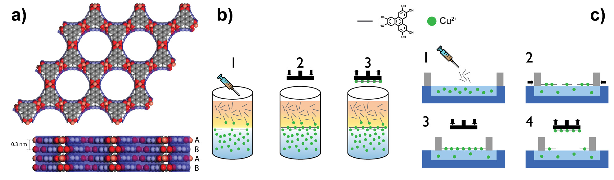 Figure 1: (a) Layered structure of Cu-CAT-1 formed by stacking of hexagonal layers of Cu2+ and HHTP. Schemes for the formation and transfer to a solid substrate of Cu-CAT-1 ultrathin films via the LL
<br/>(b) and LB (c) methods.