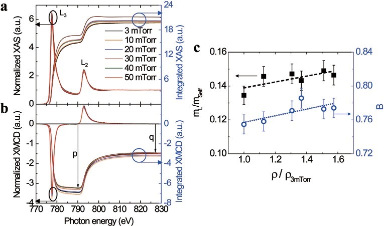 Figure 2: X-ray absorption spectroscopy (XAS) and X-ray magnetic circular dichroism (XMCD) measurements and analysis for samples with Pt layers grown under varying pressure conditions. (a) XAS spectra and their Integrated intensities at the Co L2,3 edge. The branching ratio B is obtained from the latter. (b) Corresponding XMCD spectra and their integrated intensities. The vertical arrows indicate the values of p and q for application in the magneto-optical sum rules. (c) mL/mseff ratio (left axis) and B (right axis) vs. Pt resistivity. Dashed lines are guides to the eye. 