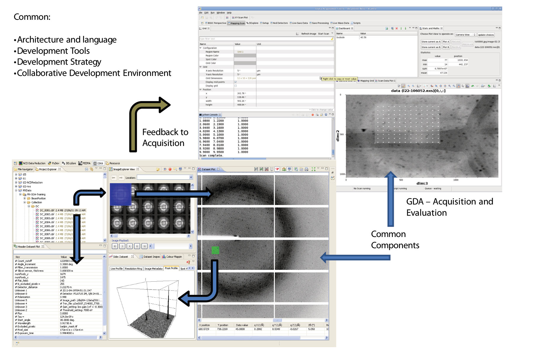 An illustration of the ability of the GDA and DAWN to share components and highlights the functionality to interlink results for active feedback to guide the experimental process