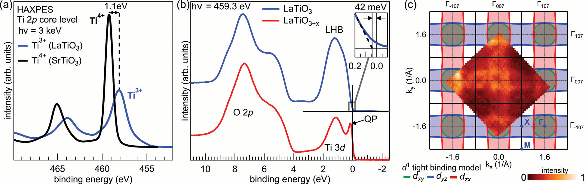 Figure 2: (a) The titanium valence is monitored by core-level photoelectron spectroscopy of the Ti 2p line. The absence of any sizable Ti<sup>4+</sup> signal in the spectrum from the LaTiO<sub>3</sub> film (blue line) verifies<br/>the correct oxygen stoichiometric; (b) Resonant photoemission at the Ti L absorption threshold allows to investigate the Ti 3d valence band states. Whereas the stoichiometric sample exhibits<br/>a gapped spectrum, the oxygen excess doped thin film is metallic as indicated by the quasiparticle peak (QP) and the Fermi cutoff; (c) Fermi surface measured by resonant SX-ARPES at the Ti L<br/>absorption threshold depicted together with a tight binding model for a filling of d<sup>1</sup>.