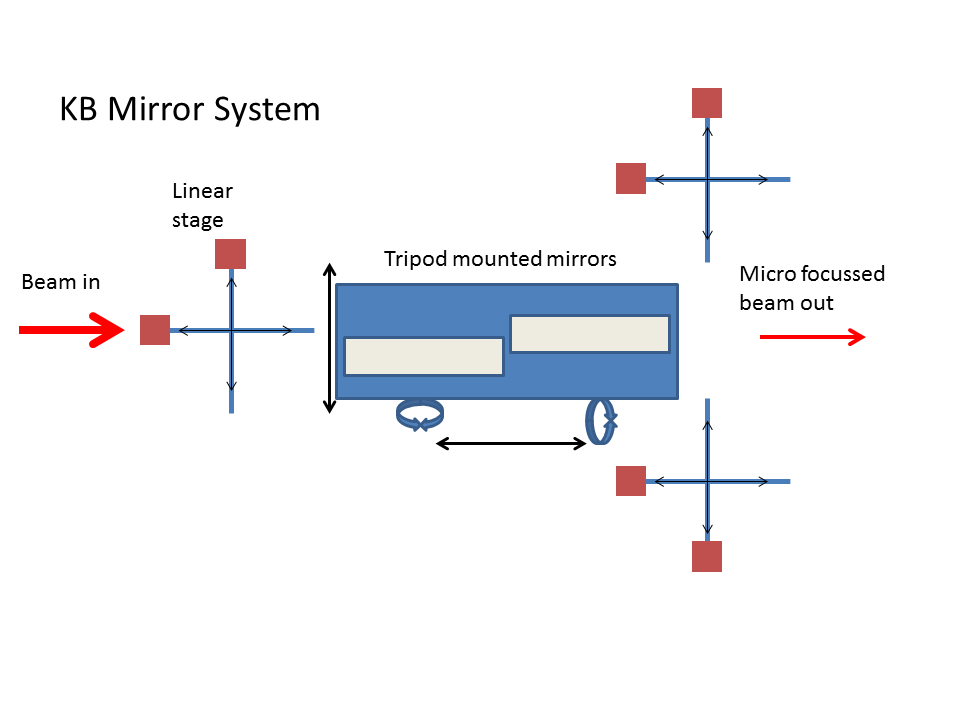Diagram showing the tripod configuration for I16 KB Mirrors