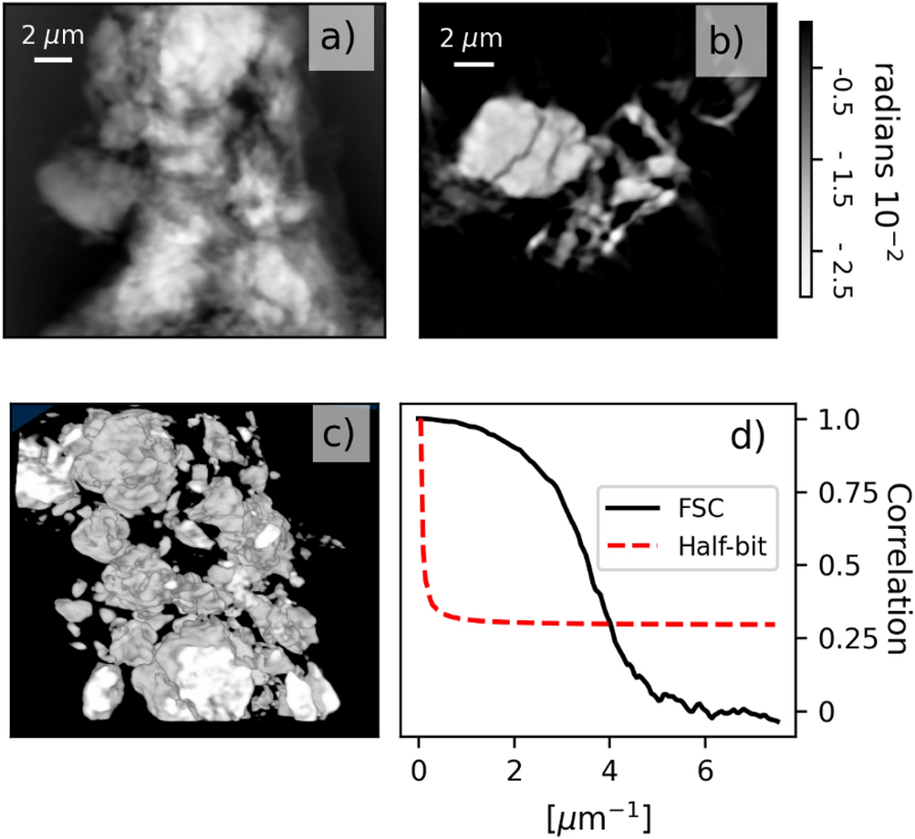 2 kHz ptychographic tomography scan reconstruction. (a) Reconstructed phase projection of NMC particle. (b) 2D slice of the 3D reconstructed volume. (c) 3D view of the reconstructed volume. (d) Fourier shell correlation for the 3D volume (resolution 250 nm).