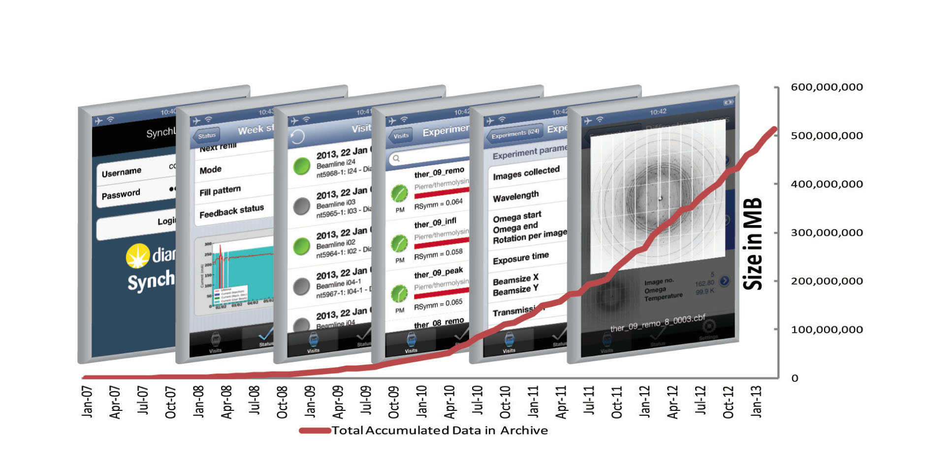 Foreground is the amount of data archived since 2007. Backgrounds are screenshots of SynchLink.