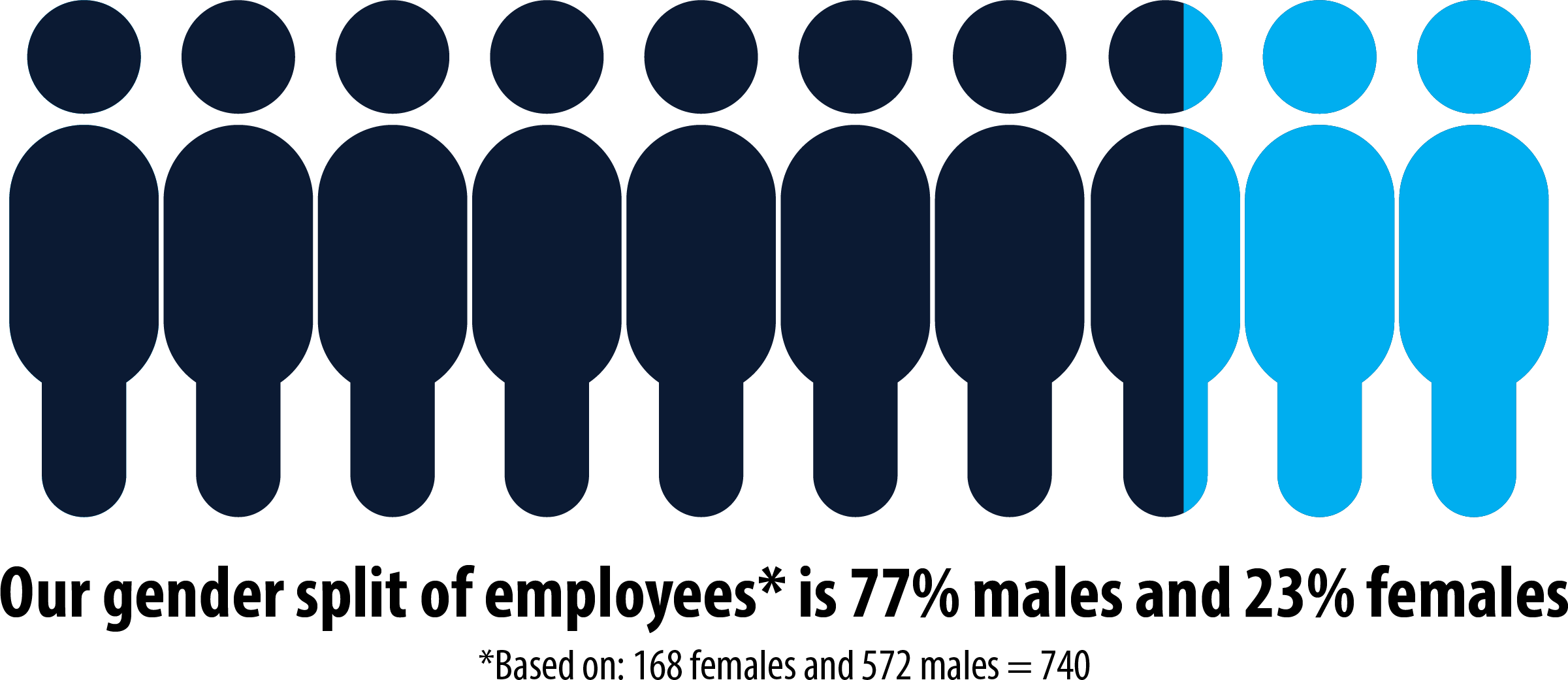 Gender split of employees
