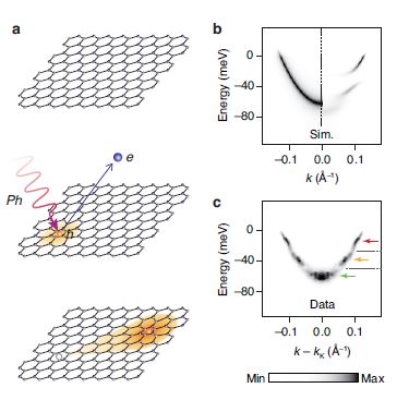 Figure 2: (a) Process of detecting a signature of Holstein polarons using ARPES. The photons
<br/>generate electron-hole pairs and the photoholes left in solids experience the interaction with
<br/>other degrees of freedom; (b) Simulated energy-momentum spectrum (left) without and
<br/>(right) with considering Holstein polarons based on the momentum-average approximation<sup>2</sup>;
<br/>(c) Experimental energy-momentum spectrum of Holstein polarons measured by ARPES from
<br/>Rb-doped MoS<sub>2</sub>.