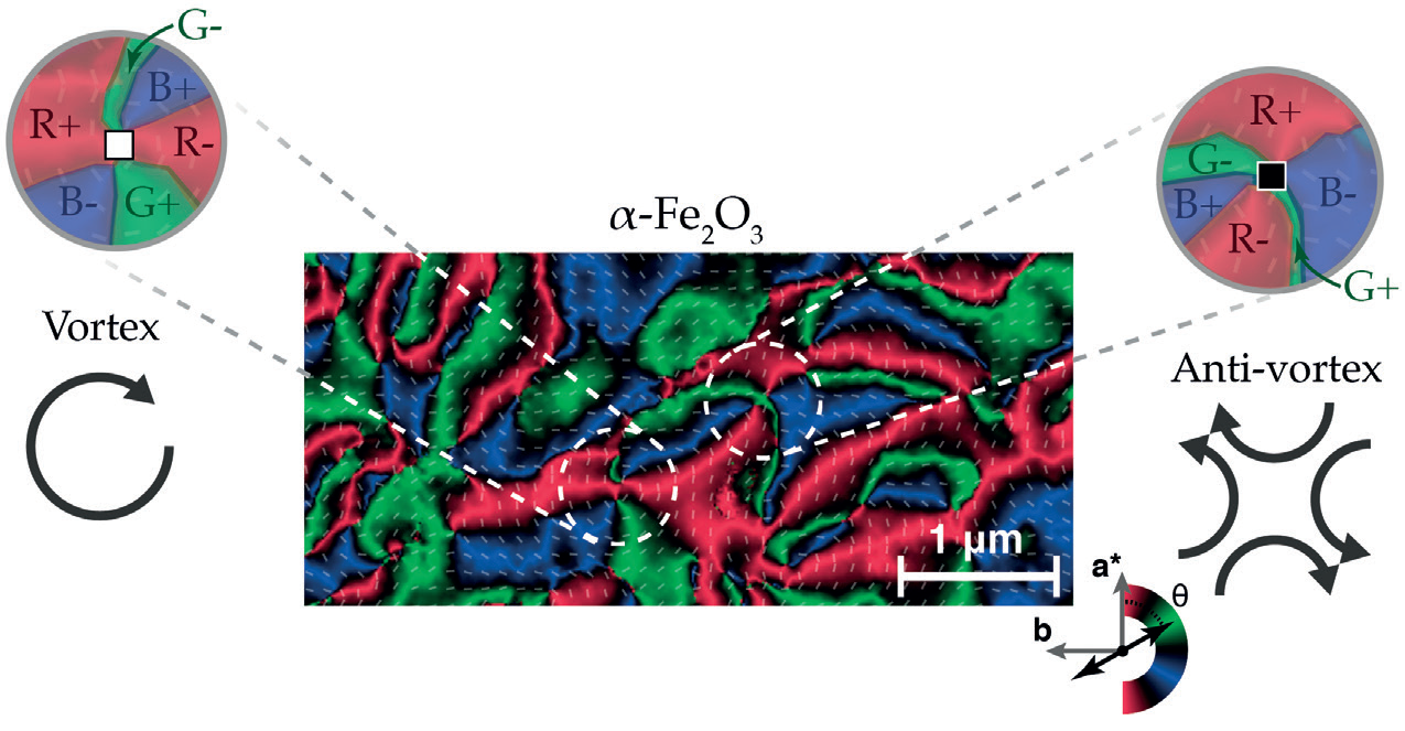 Figure 1: Map of the antiferromagnetic spins in the Fe<sub>2</sub>O<sub>3</sub> layer. Colour represents the axis of the antiferromagnetic moments
<br/>(colour bar bottom right). The two insets (left and right) highlight a vortex and anti-vortex respectively. The three colours (red,
<br/>green, blue) represent the three possible spin directions allowed by the magnetic symmetry of Fe<sub>2</sub>O<sub>3</sub>.