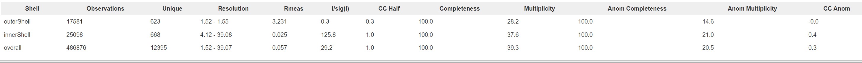 autoprocessing summary table