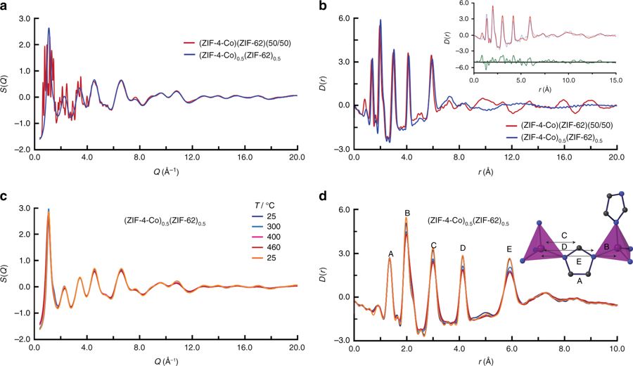 Intra-domain structure. a X-ray structure factors S x (Q) of (ZIF-4-Co)(ZIF-62)(50/50) and (ZIF-4-Co)0.5(ZIF-62)0.5. bCorresponding X-ray pair distribution functions, D(r). Inset: refinement of (ZIF-4-Co)(ZIF-62)(50/50) against the published structure files for ZIF-62 and ZIF-4-Co. Fit—broken blue line. c X-ray structure factors of (ZIF-4-Co)0.5(ZIF-62)0.5 upon heating. d Pair distribution functions D(r) of (ZIF-4-Co)0.5(ZIF-62)0.5 upon heating, with the atom pairs that contribute most of the intensity in the labelled peaks indicated in the structural fragment (A–E)