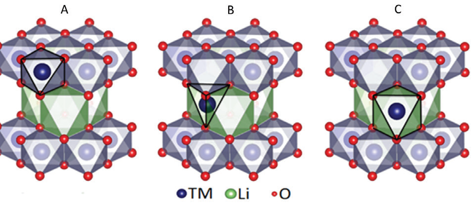 Figure 2: Schematic showing transition-metal migration in layered oxides. Transition metals<br/>can move from octahedral sites in the transition-metal layer (A) via tetrahedral sites in the<br/>lithium layer (B) into octahedral sites in the lithium layer (C). Reprinted (adapted) with<br/>permission from Kleiner et. al., Chem. Mater. 2018, 30, 3656−3667. Copyright (2018)<br/>American Chemical Society.