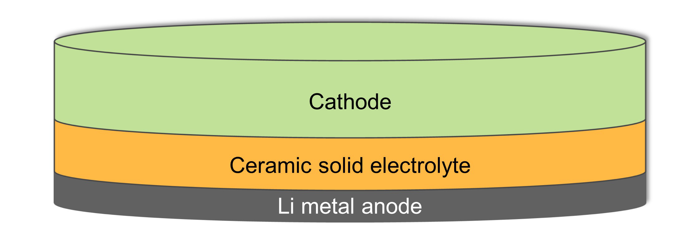 Schematic of a solid-state battery. Copyright and credit: Bingkun Hu. University of Oxford.  