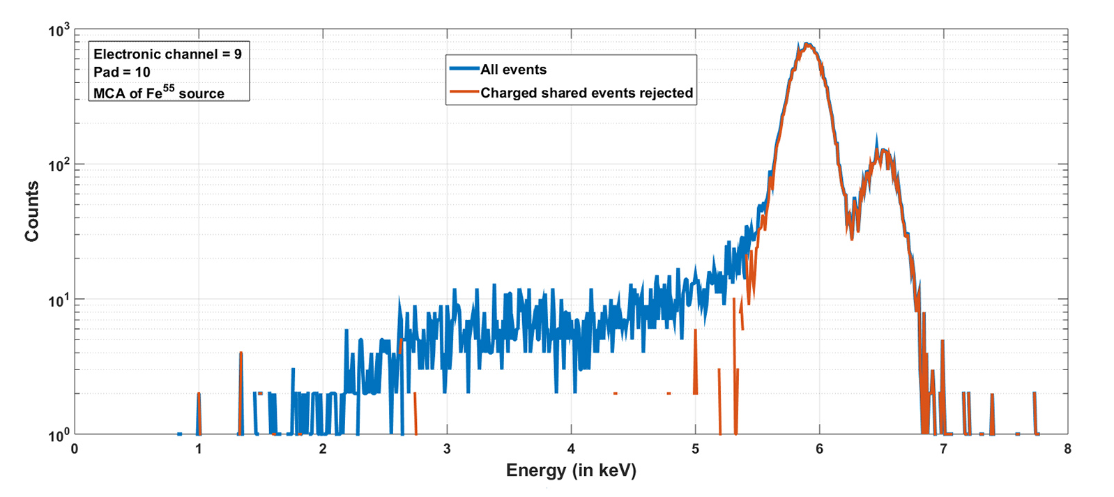 Figure 4 – Multichannel analyser spectra of an Fe55 radioactive source taken with a monolithic multielement HPGe detector and Xspress4 with the real time charge sharing rejection algorithm (red) and without it (blue).