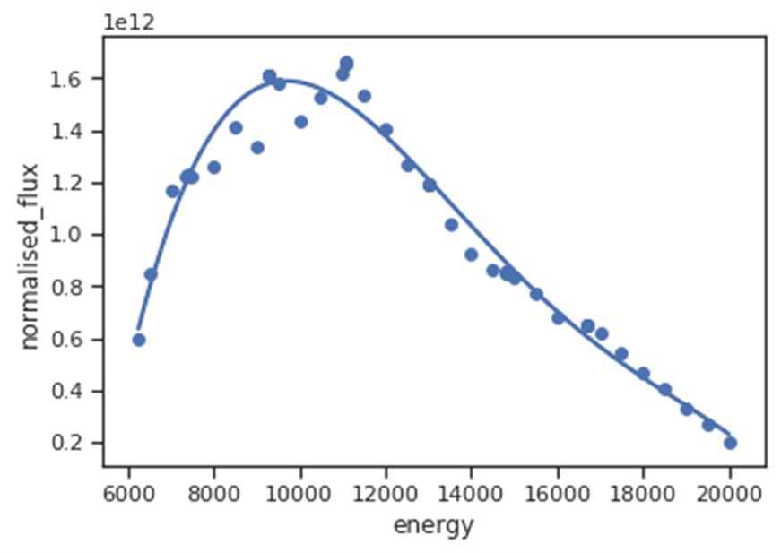 Figure 3. Flux as a Function of Energy at Beamline i04 