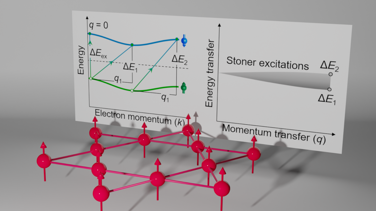 The Kagome lattice. The schematic flat electronic bands and the corresponded well-defined Stoner excitations. 