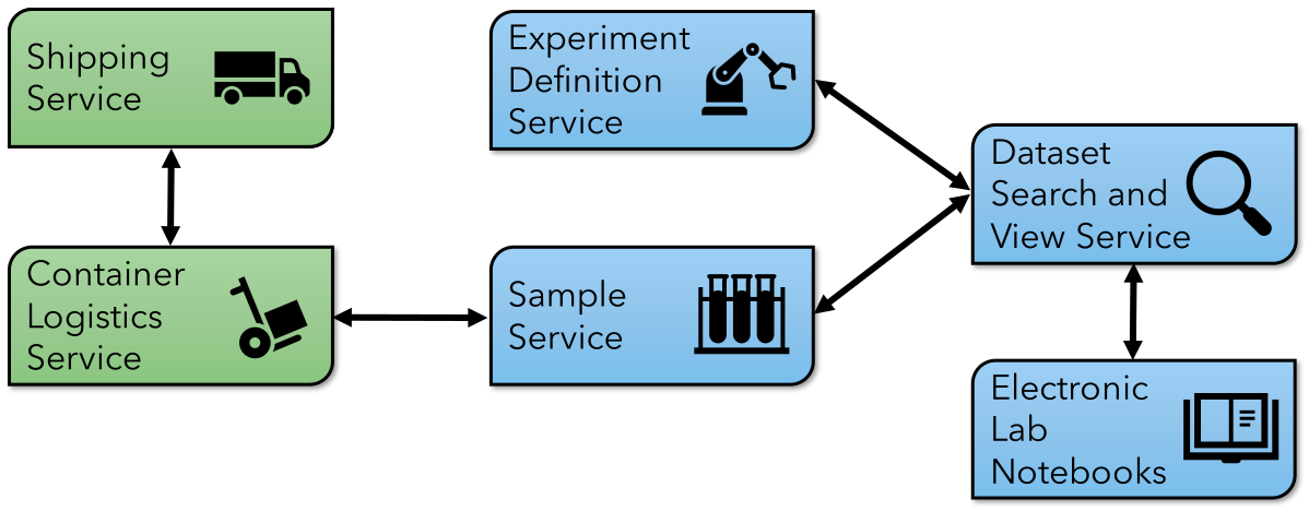 Figure 5: The main planned services of Universal LIMS. The green boxes show business focused services, while the blue icons show the scientific focused ones.