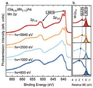 Figure 1: (a) Photon energy dependent Mn 2p core level spectra of GMA (measured with linear polarisation at T = 300 K). The spectra are shifted vertically for ease of comparison after integral background subtraction. The multiplet structures of the 2p½ and 2p3/2 are clearly resolved. The arrows indicate the position of the well-screened satellites for each spin-orbit partner; (b) Expanded view of the Mn 2p3/2 peak around 640 eV BE. The evolution the peak- fit component reproducing the LBES structure is shown as a function of increasing photon energy.