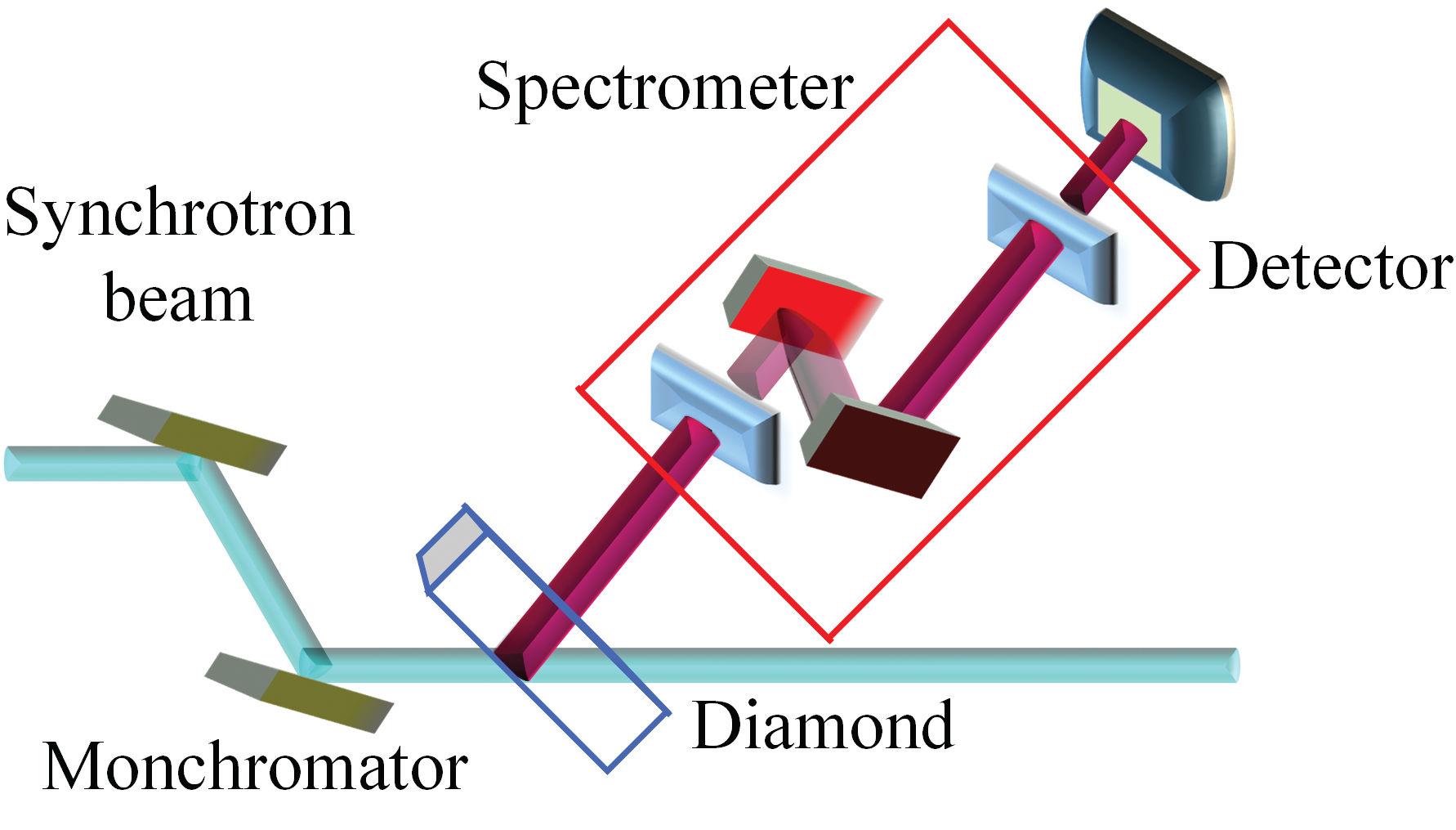 Figure 1: Experimental setup. The scattering plane of the analyser was normal to the scattering plane of the sample. S1 and S2 are the slits before the analyser and before the detector. The analyser
<br/>was a Si(440) crystal and the detector was an avalanche photodiode.