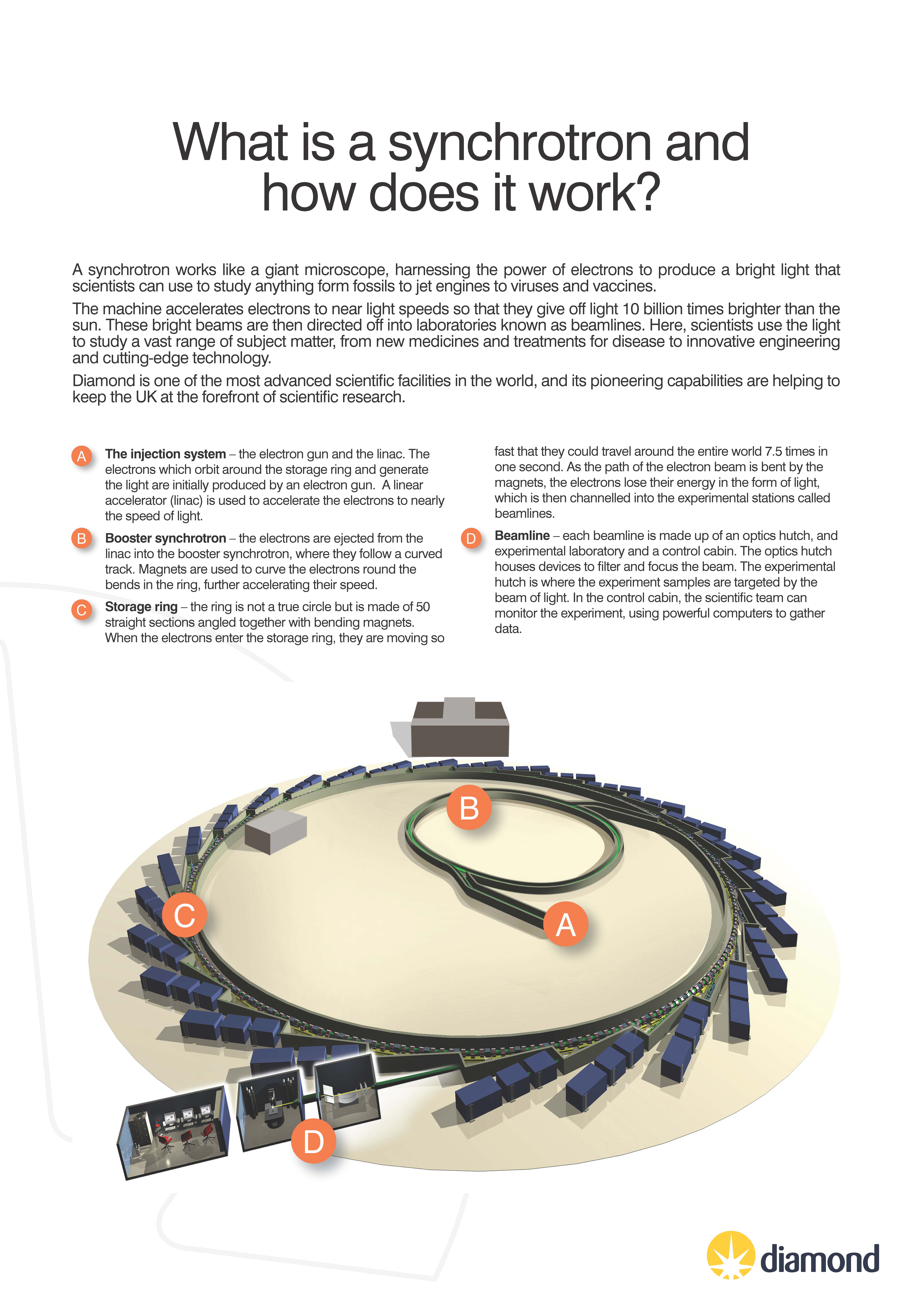 Image What is a synchrotron and how does it work?