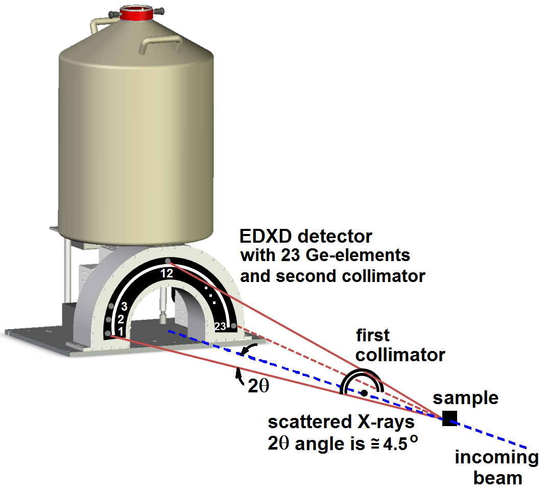 EDXD-detector