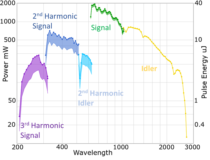 Figure 3 Tuning curve of the optical parametric amplifier depicting the available wavelengths and the corresponding energy and average power (@50 kHz) values.  